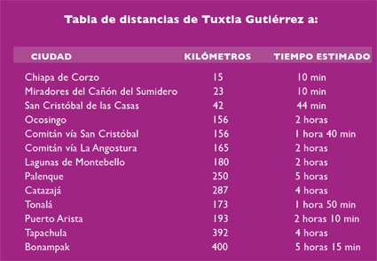 Tabla de distancias